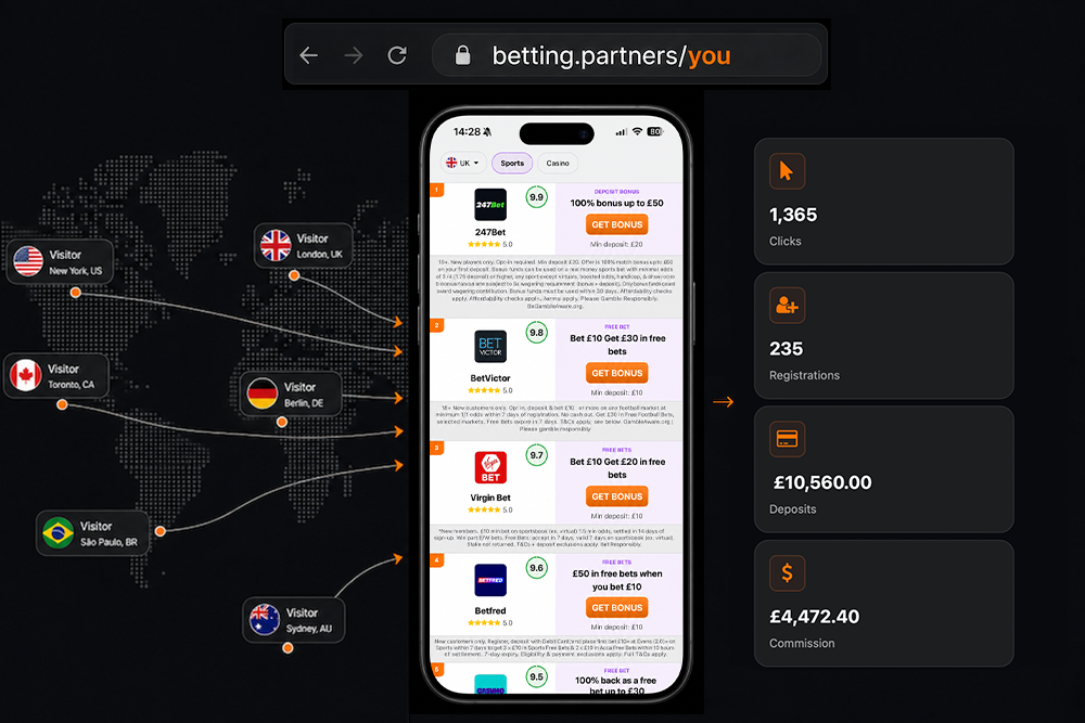 Betting.Partners affiliate landing page on a smartphone, showing global visitors generating clicks, registrations, deposits and commission